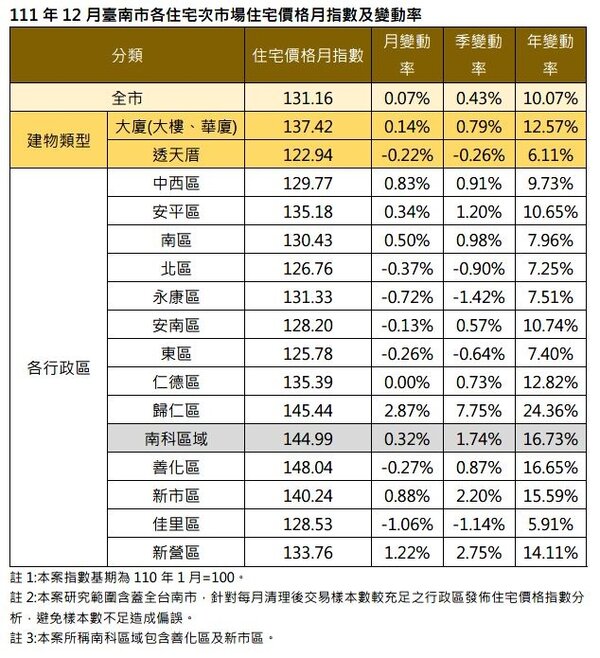111年12月台南各住宅次市場住宅價格月指數及變動率。圖／台南市政府提供