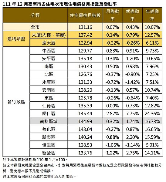 台南住宅價格指數略漲!交易量卻年減近4成 「6大熱區」房價也跌了 111年12月台南各住宅次市場住宅價格月指數及變動率。圖/台南市政府提供