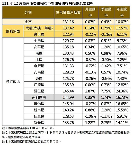 111年12月台南各住宅次市場住宅價格月指數及變動率。圖／台南市政府提供