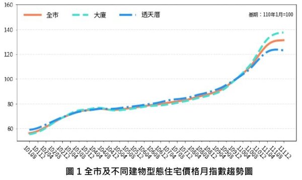 台南市全市及不同建物型態住宅價格月指數趨勢圖。圖／台南市政府提供