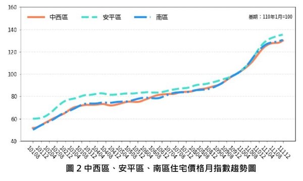 中西區、安平區、南區住宅價格月指數趨勢圖。圖／台南市政府提供