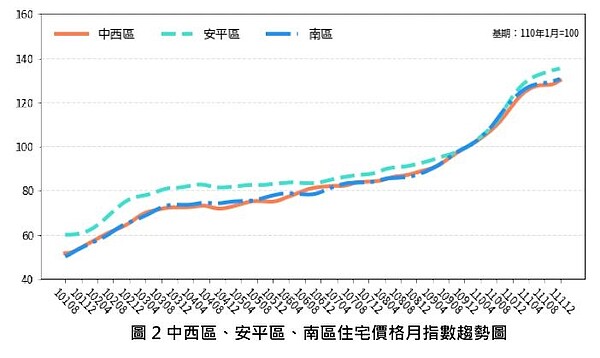 台南住宅價格指數略漲!交易量卻年減近4成 「6大熱區」房價也跌了 中西區、安平區、南區住宅價格月指數趨勢圖。圖/台南市政府提供