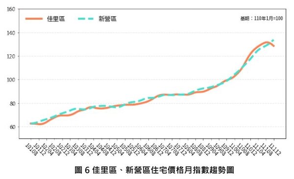 佳里區、新營區住宅價格月指數趨勢圖。圖／台南市政府提供