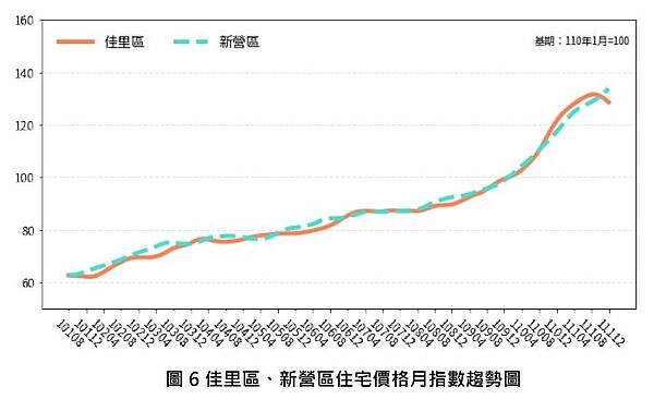 台南住宅價格指數略漲!交易量卻年減近4成 「6大熱區」房價也跌了 佳里區、新營區住宅價格月指數趨勢圖。圖/台南市政府提供