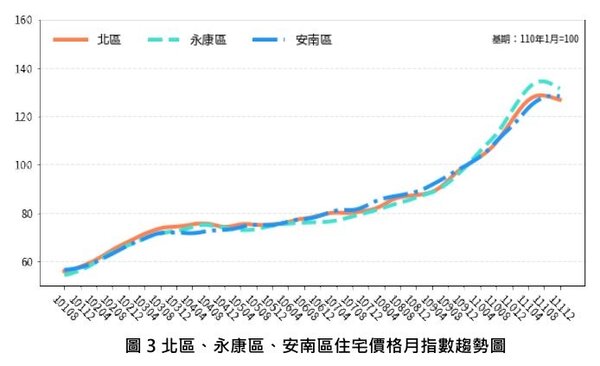 北區、永康區、安南區住宅價格月指數趨勢圖。圖／台南市政府提供