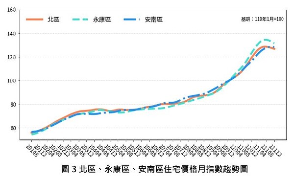 台南住宅價格指數略漲!交易量卻年減近4成 「6大熱區」房價也跌了 北區、永康區、安南區住宅價格月指數趨勢圖。圖/台南市政府提供