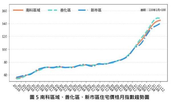 南科區域、善化區、新市區住宅價格月指數趨勢圖。圖／台南市政府提供