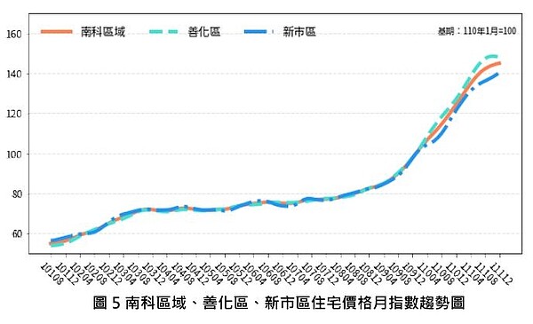 台南住宅價格指數略漲!交易量卻年減近4成 「6大熱區」房價也跌了 南科區域、善化區、新市區住宅價格月指數趨勢圖。圖/台南市政府提供
