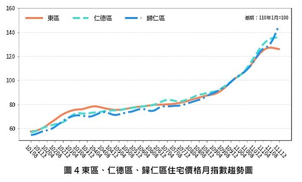 台南住宅價格指數略漲!交易量卻年減近4成 「6大熱區」房價也跌了 東區、仁德區、歸仁區住宅價格月指數趨勢圖。圖/台南市政府提供