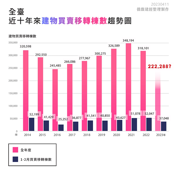 房市跳水 跌破「榮衰線」 近10年全台建物買賣移轉棟數變化。圖/取自僑馥建經