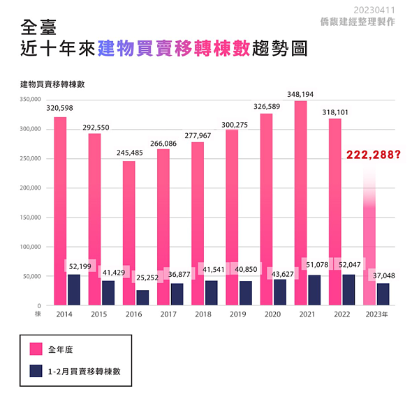 近10年全台建物買賣移轉棟數變化。圖／取自僑馥建經