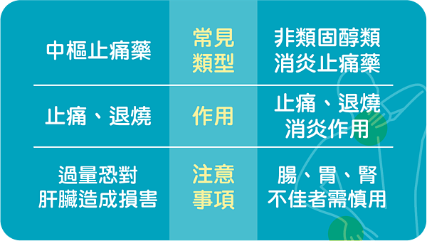 謹慎選擇兩大類止痛藥。圖／彰化縣政府提供