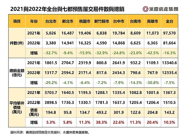 3縣市總價年漲20% 「這裡」晚一年買預售屋多花500萬 表一、2021與2022年全台與七都預售屋交易件數與總銷。圖表/永慶房產集團