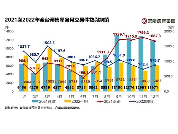 3縣市總價年漲20% 「這裡」晚一年買預售屋多花500萬 表二、2021與2022年全台預售屋各月交易件數與總銷。圖/永慶房產集團