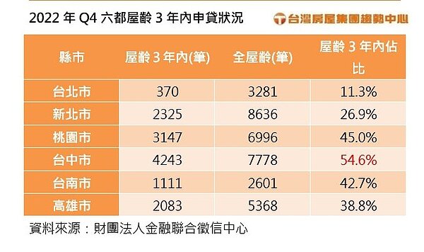 六都申貸購買3年內新屋的占比,以台中市占54%最多
