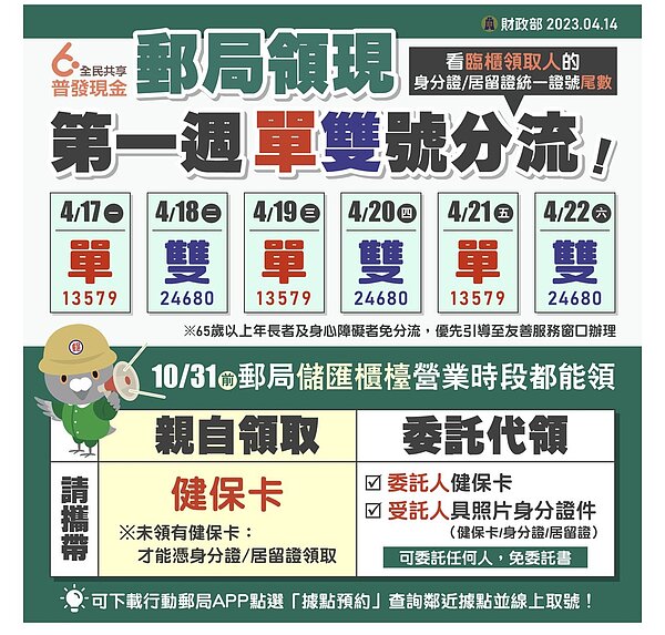 財政部昨宣布,4月17日開放郵局領現,領取期間至10月31日止。圖/財政部提供
