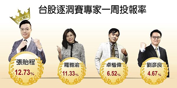 台股逐洞賽專家一周投報率。圖/工商時報