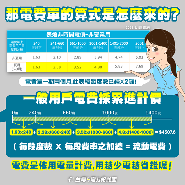 電費單上金額怎麼來的?台電用公式算給你看 台電曝光電費的計算方式。圖/截自台電臉書粉專