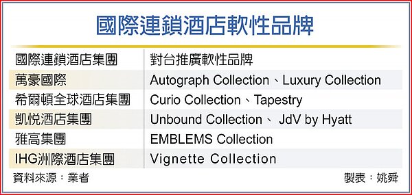 國際連鎖酒店軟性品牌