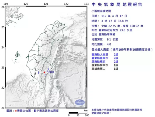 中央氣象局發布小區域有感地震報告，今天凌晨3時17分，在台東縣政府西方 23.6 公里 ，位於台東縣卑南鄉，發生芮氏規模4.0地震，地震深度9.1公里。圖／氣象局提供