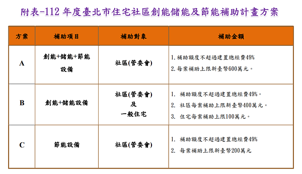 「台北市住宅社區創能儲能及節能補助計畫」。圖/環保局提供