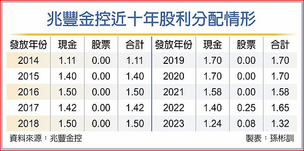 兆豐金控近十年股利分配情形