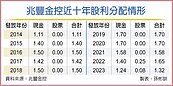 現金1.24元、股票0.08元　兆豐金股利出爐　配發率100％