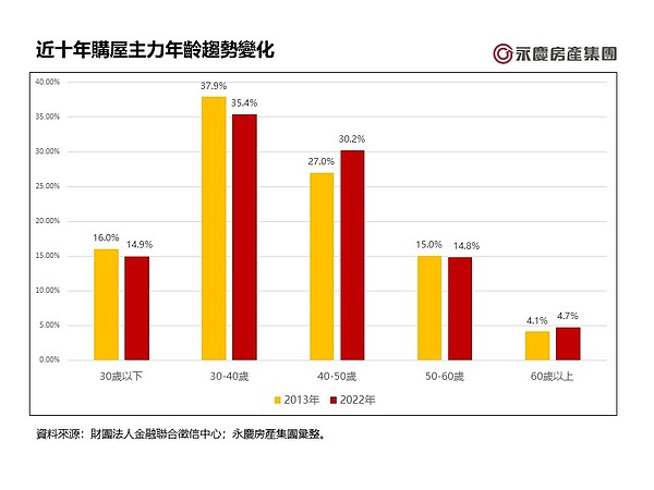買房好難!40-50歲購屋族「比例攀升」 六都十大熱區一併公開 近十年購屋主力年齡趨勢變化。圖/永慶房產集團提供