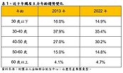 「30而立」都是夢？房價飆漲　購屋主力年齡往後延