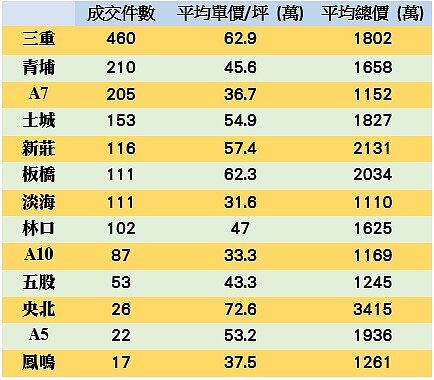 北部今年1、2月預售屋實價登錄熱門區域資料。圖／內政部實價登錄、好房網News記者戴鈺純製表