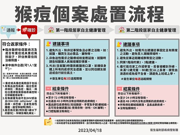 衛福部疾管署公布猴痘個案處理流程。圖/疾管署提供