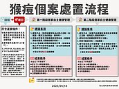 猴痘單周激增15例　猴痘會大流行嗎？注意事項QA一次看