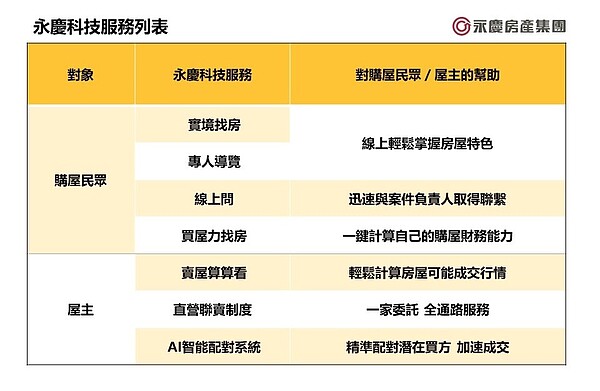 永慶科技服務列表。圖/永慶房產集團提供