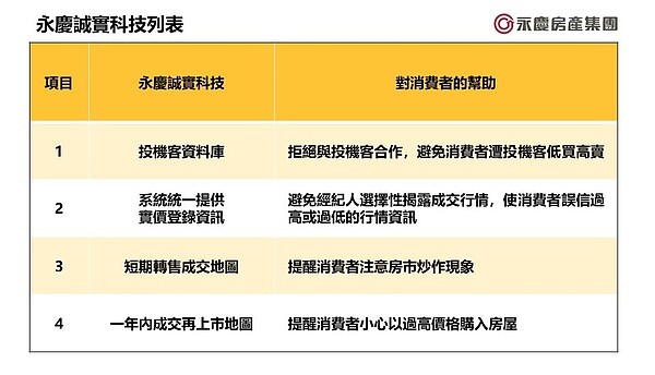永慶誠實科技列表。圖/永慶房產集團提供
