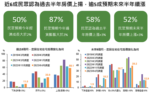 2023年4月民眾對未來房價看法調查。圖／國泰金控提供