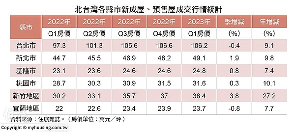 2023年第一季北台灣建案市場平均房價。圖／住展雜誌提供