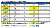 五泰輕軌拍板　14站房價飛天？專家讚爆五股：最具增值潛力