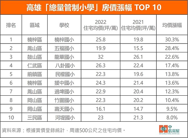 高雄10大「夯學區」房價狂漲 第一名沾光台積電 高雄市112學年的「總量管制小學」共16所,周邊房價漲幅。圖/中信房屋研展室提供
