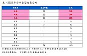 財富自由？台中人年買3百間高級別墅　最貴1棟近2億