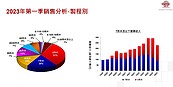 台積電高雄廠「棄28轉先進」　魏哲家：經濟上是個好考量