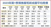 終結連14漲　北市預售屋驚見下跌