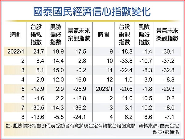 國泰國民經濟信心指數變化
