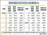 打炒房奏效　國泰調查：民眾有感