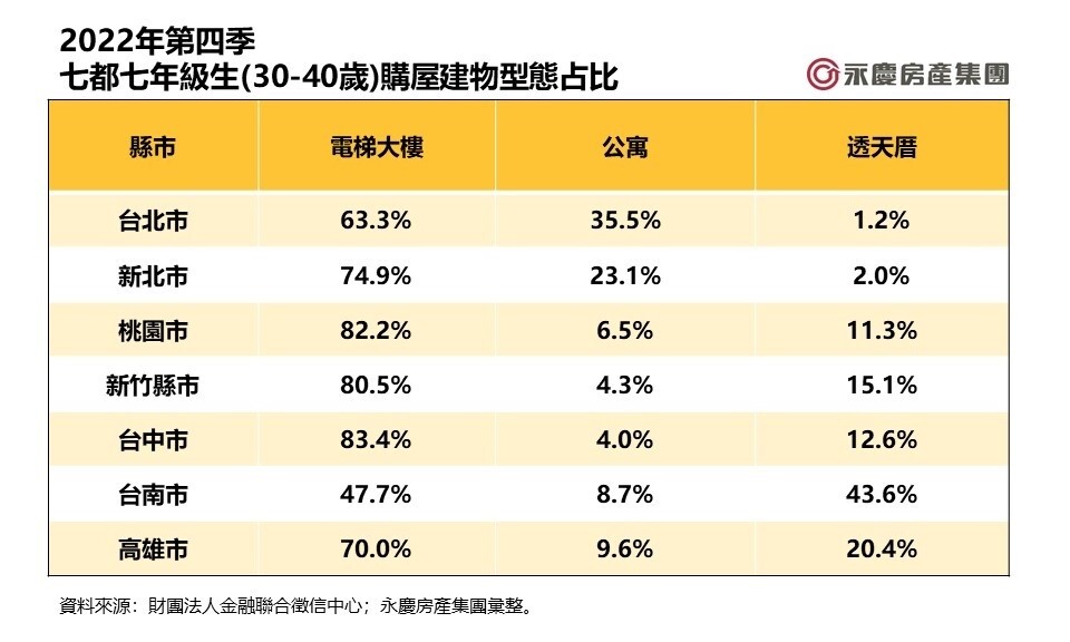 七年級生買房特別難?這裡都靠他們撐:還爽住50坪 2022年第四季七都七年級生(30~40歲)購屋建物型態占比。資料來源/財團法人金融聯合徵信中心;永慶房產集團研究發展中心彙整