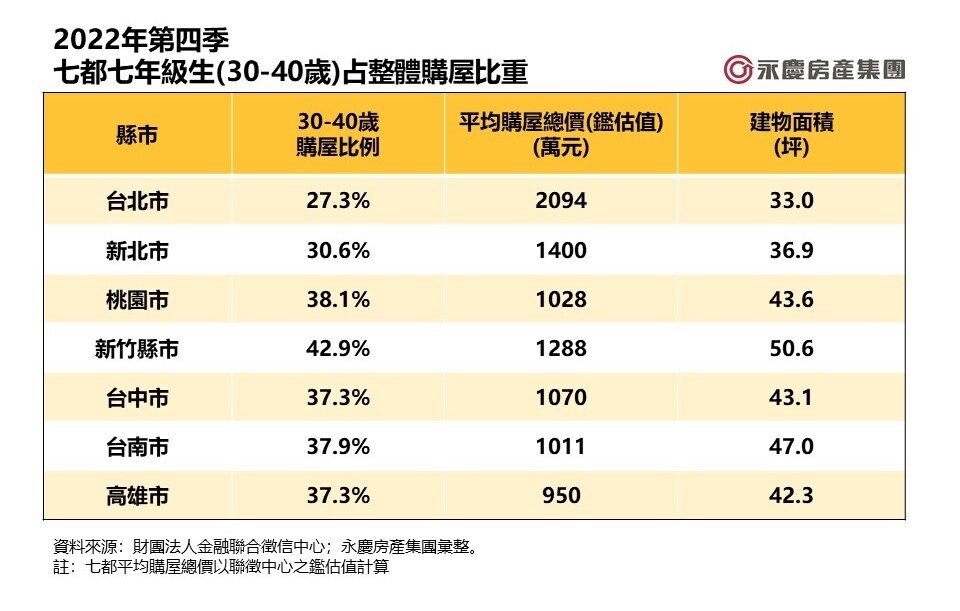 七年級生買房特別難?這裡都靠他們撐:還爽住50坪 2022年第四季七都七年級生(30~40歲)占整體購屋比重。資料來源/財團法人金融聯合徵信中心;永慶房產集團研究發展中心彙整