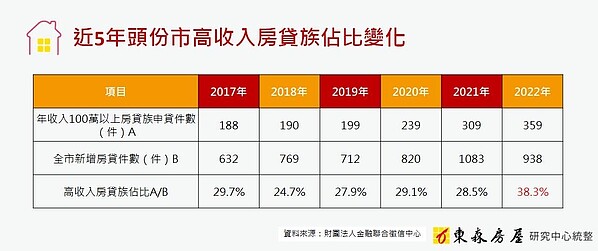 買新竹CP值低？竹科人湧頭份　4成房貸族年收破百萬