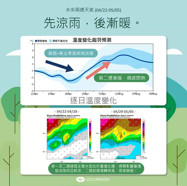 氣象局說,未來兩周鋒面活躍於北邊,偶影響台灣,第一周偶雨偏涼。第二周起轉偏南風,逐漸回暖。因春天天氣變化快速,模式掌握能力較低,隨時留意最新氣象資訊。圖/取自「報氣候 - 中央氣象局」臉書粉專
