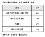 房價還漲？4成年輕人看衰　「這裡人」最悲觀
