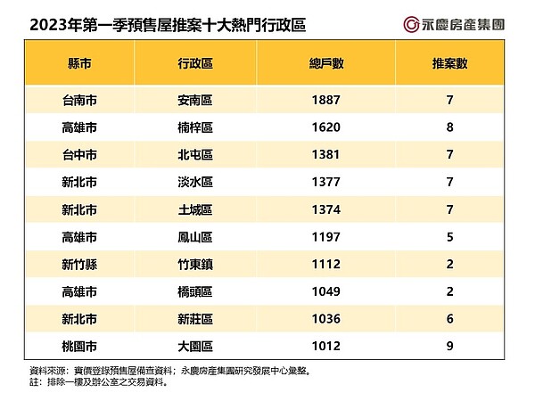 10大Q1預售熱點曝光!台南「這裡」衝第一 高雄、新北都有「3區」入榜 2023年第一季預售屋推案十大熱門行政區。圖/資料來源:實價登錄預售屋備查資料;永慶房產集團研究發展中心彙整