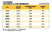 7年級難買房？北市不到27％　新竹破4成最猛